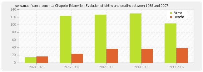 La Chapelle-Réanville : Evolution of births and deaths between 1968 and 2007
